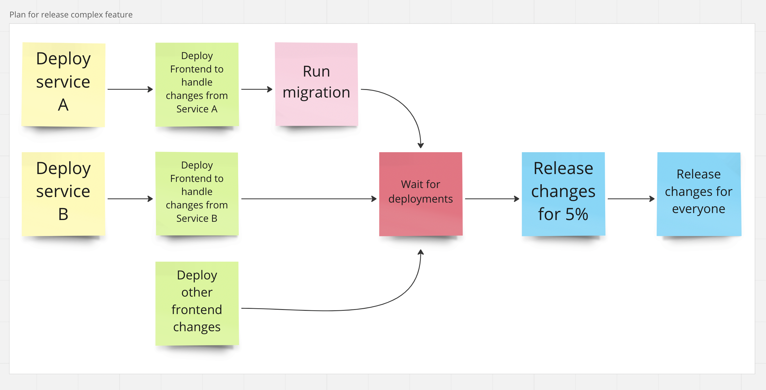 Plan for release complex feature